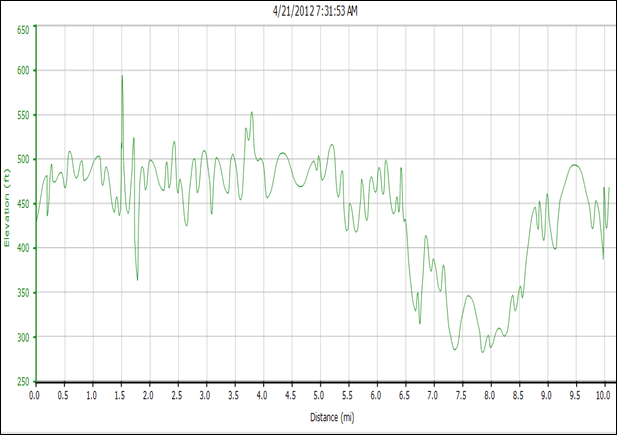 tarheel_10_miler_elevation